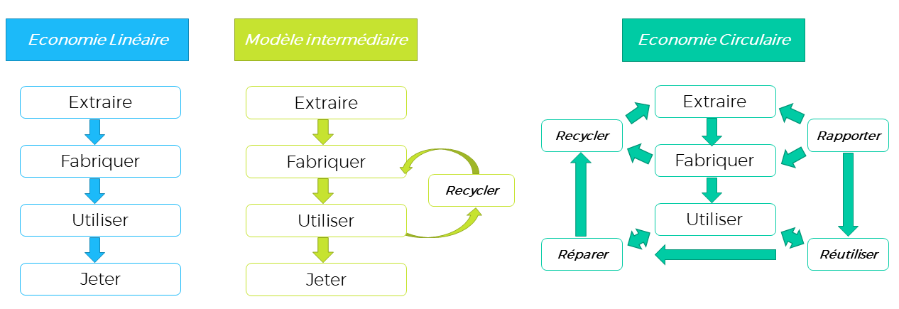 économie circulaire